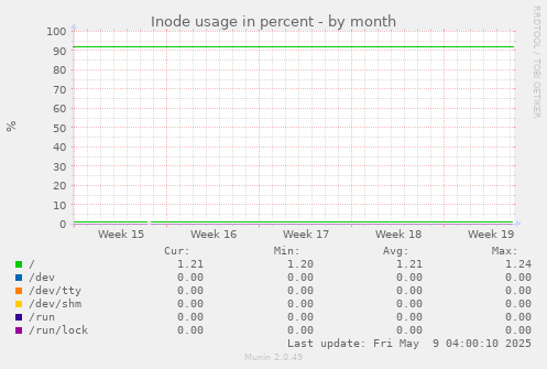 Inode usage in percent