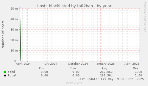 Hosts blacklisted by fail2ban