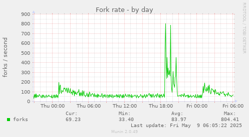 daily graph