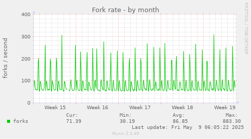 monthly graph
