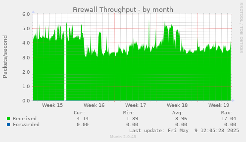 Firewall Throughput