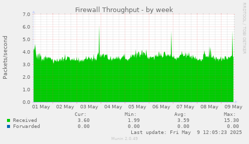 Firewall Throughput