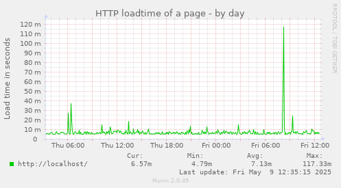 HTTP loadtime of a page