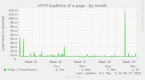 HTTP loadtime of a page