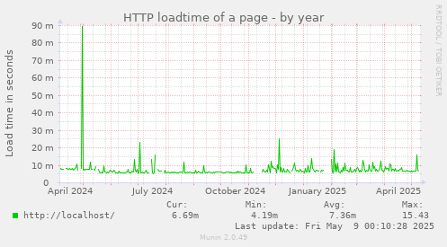 HTTP loadtime of a page