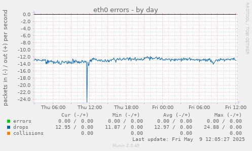 eth0 errors