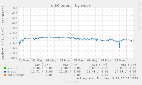 eth0 errors