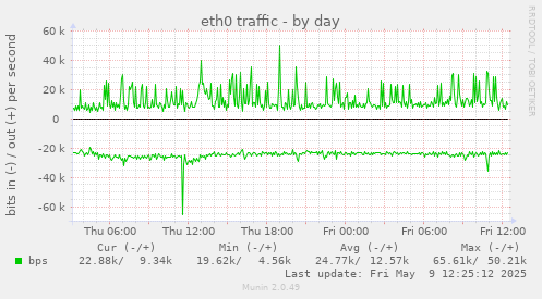 eth0 traffic