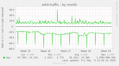 eth0 traffic