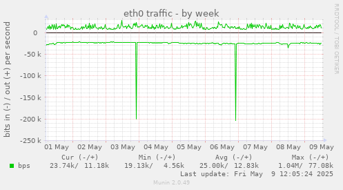 eth0 traffic