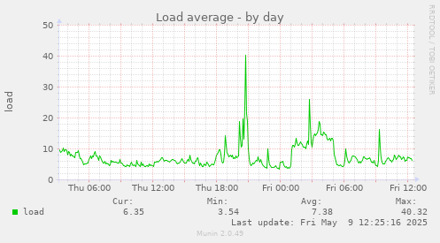 Load average