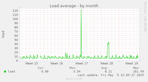 Load average