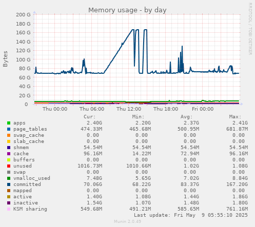 daily graph