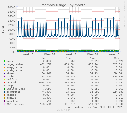 monthly graph