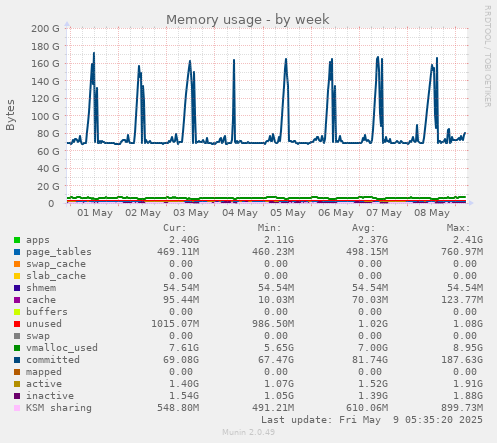 weekly graph