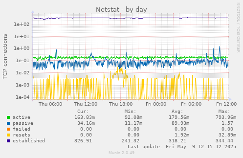 Netstat