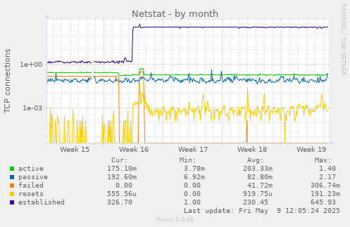 Netstat