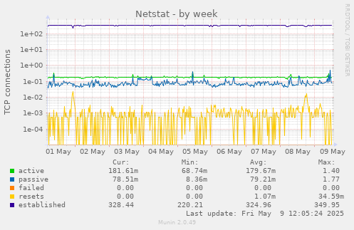 Netstat