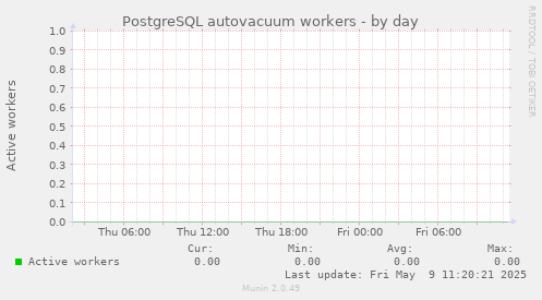 PostgreSQL autovacuum workers