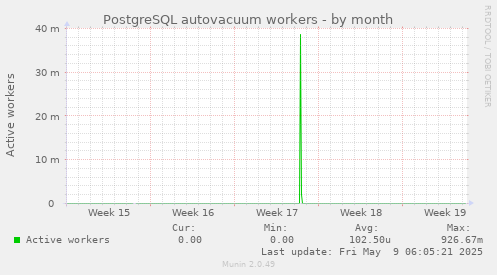 PostgreSQL autovacuum workers