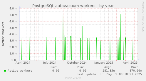 PostgreSQL autovacuum workers
