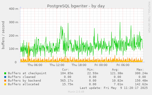 PostgreSQL bgwriter