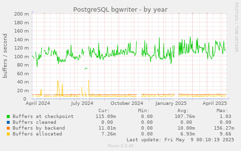 PostgreSQL bgwriter