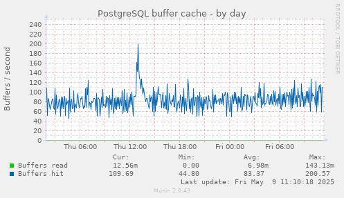 daily graph