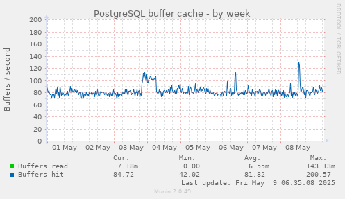PostgreSQL buffer cache