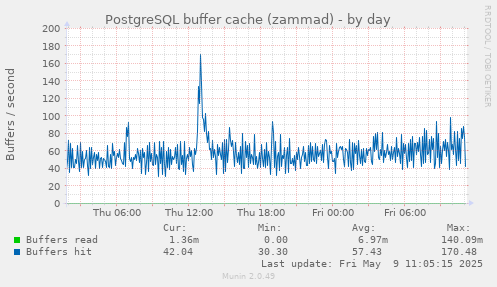 daily graph