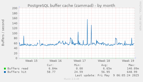 PostgreSQL buffer cache (zammad)