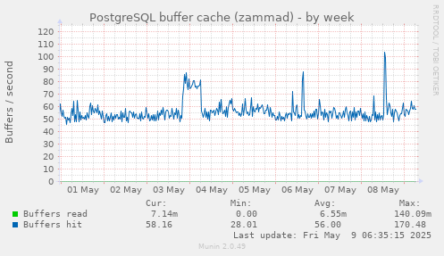 PostgreSQL buffer cache (zammad)