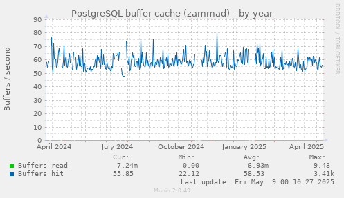 PostgreSQL buffer cache (zammad)
