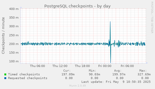 PostgreSQL checkpoints