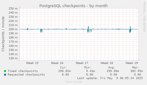 PostgreSQL checkpoints