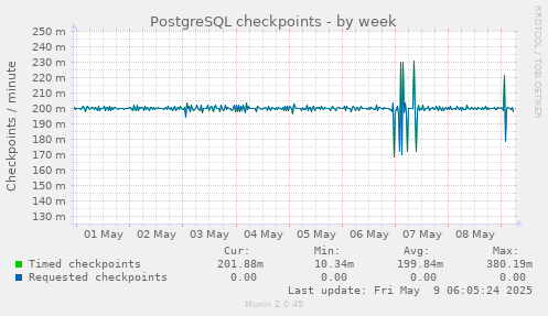 PostgreSQL checkpoints