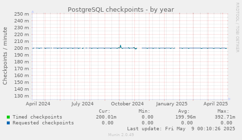 PostgreSQL checkpoints