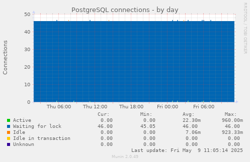 PostgreSQL connections