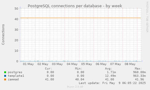 PostgreSQL connections per database