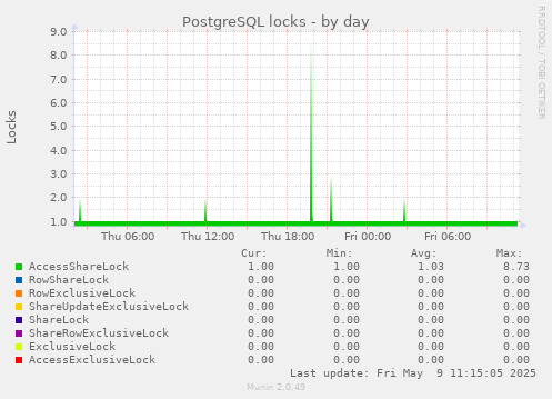 PostgreSQL locks