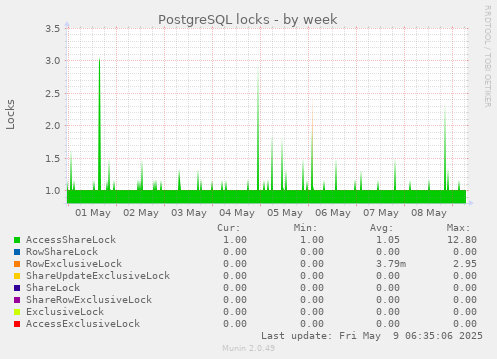 PostgreSQL locks