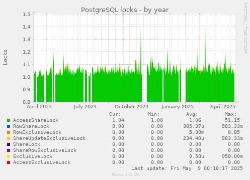 PostgreSQL locks