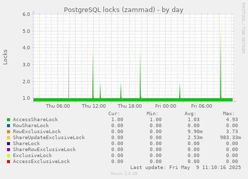 PostgreSQL locks (zammad)