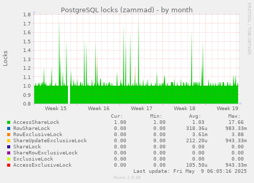 PostgreSQL locks (zammad)