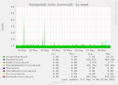 PostgreSQL locks (zammad)