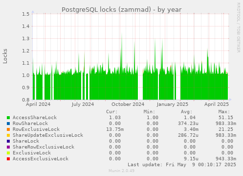 PostgreSQL locks (zammad)