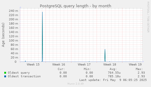 PostgreSQL query length