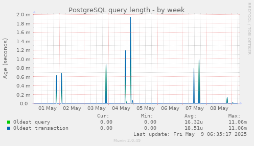 PostgreSQL query length