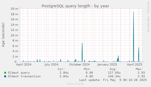 PostgreSQL query length