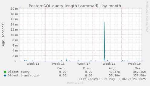 PostgreSQL query length (zammad)